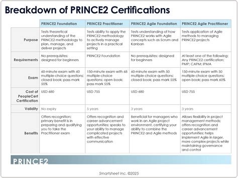 prince2 certification course