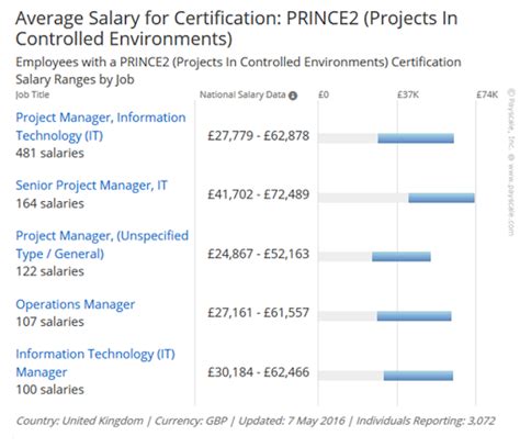 prince2 cost