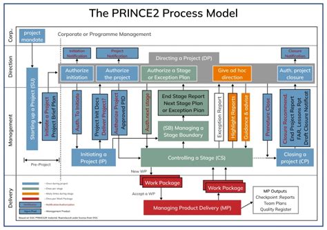 prince2 for construction projects