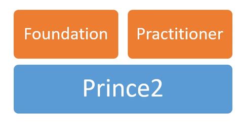 prince2 foundation cost