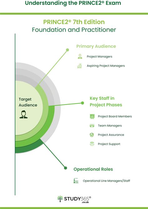 prince2 foundation exam duration
