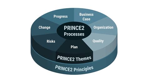 prince2 latest version
