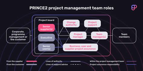 prince2 management
