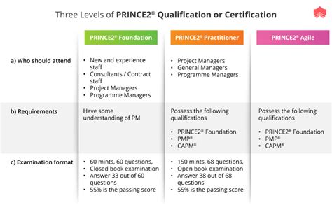 prince2 qualification online