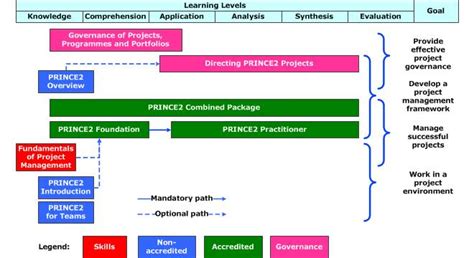 prince2 training courses