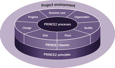 prince2 website