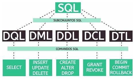 Banco De Dados SQL - Organização e Linguagem | Cultura Mix