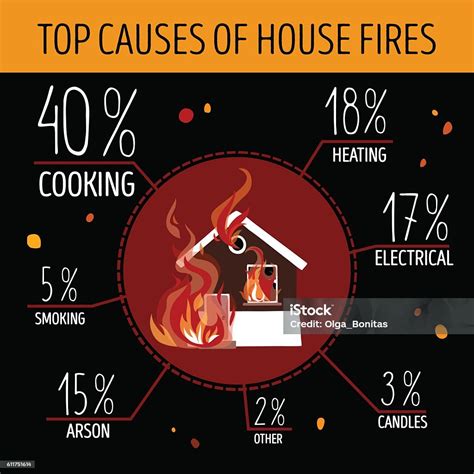 principais causas de incêndios
