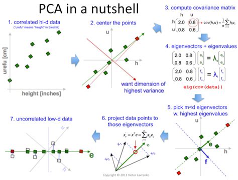 principal component analysis example by hand