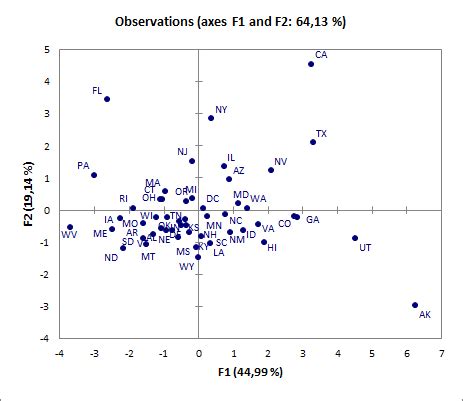 principal component analysis excel template