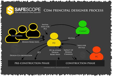 Principal Designer Works