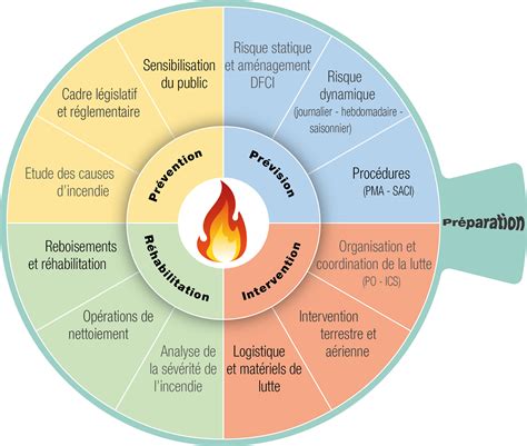 principales causes des incendies