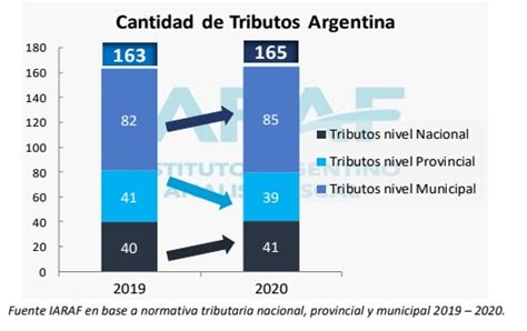 principales impuestos en argentina