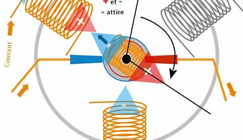 Livres et Cours D'électromécanique Gratuits | Moteur, Fonctionnement