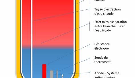 Fonctionnement chauffeeau Schema chauffe eau + définition