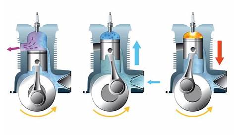 Fonctionnement d'un moteur 2 temps