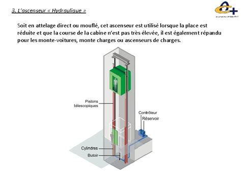 principe de fonctionnement d'un ascenseur