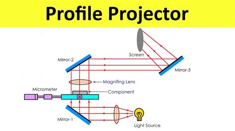 Principle Of A Projector