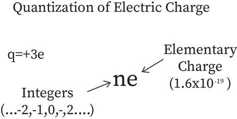 principle of charge quantization in physics