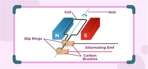 principle of electromagnetic induction in generator
