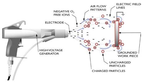 Principle Of Electrostatic Paint