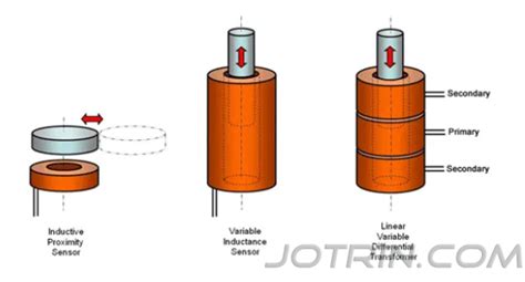 Principle Of Inductive Sensor