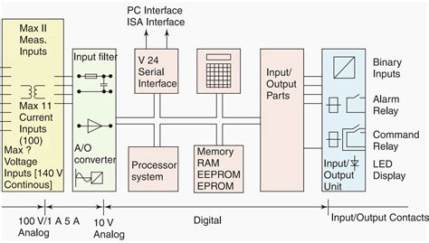 Principle Of Numerical Relay
