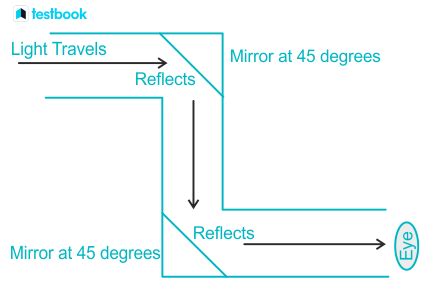 principle of working of periscope is based on reflection and refraction