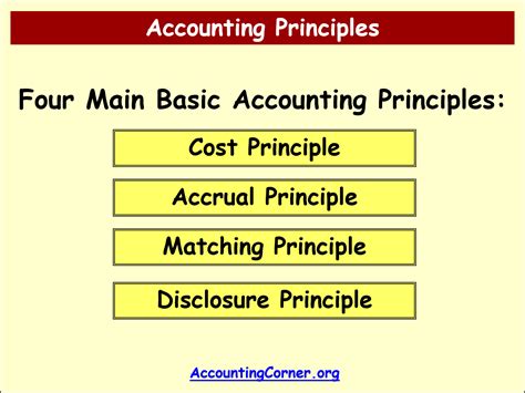 What are Accounting Principles? definition, GAAP and basic accounting