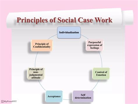 Famous Principles Of Social Case Work More