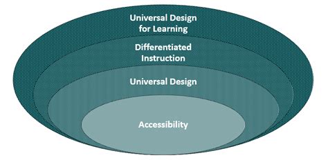Principles Of Universal Design For Learning And Differentiated Instruction
