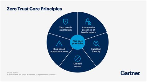 principles of zero trust in cyber security