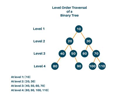 Print the level order of nodes in reverse order in a Binary Tree The