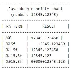 Print Java Double Precision