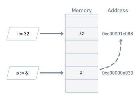 Print Memory Address Of Pointer