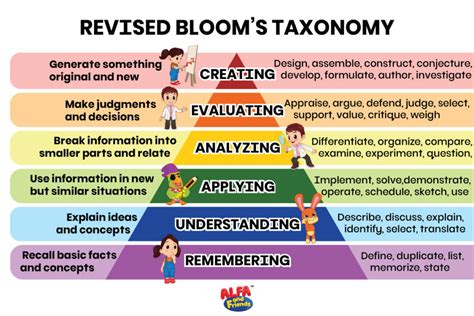 Blooms Taxonomy pyramid for PE PE Scholar
