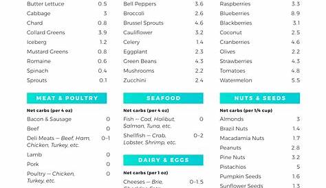 10 Best Printable Carb Chart For Foods