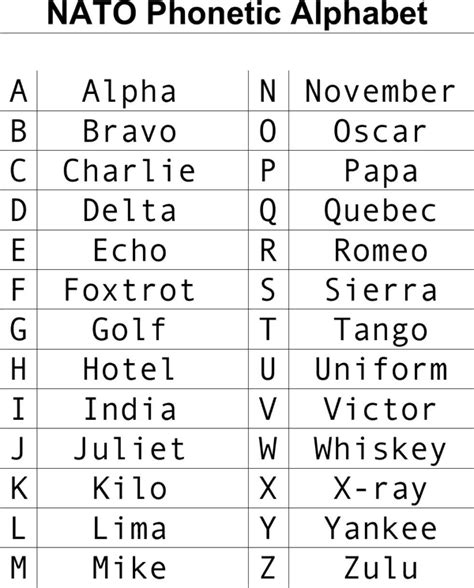 Nato Alphabet Military Alphabet