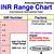 printable pt inr range chart