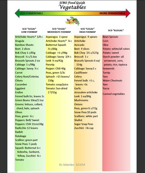 Low FODMAP Grocery List Updated! For A Digestive Peace of Mind—Kate