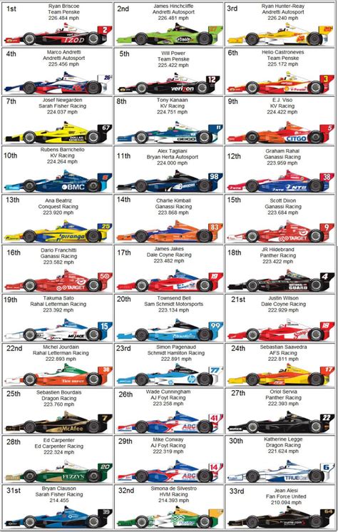 Best Printable Indy 500 Starting Grid Brad Website