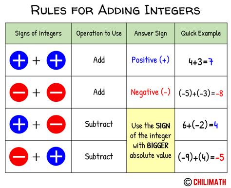 Printable Adding Integer Notes