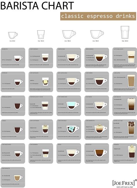 Printable Barista Coffee Chart