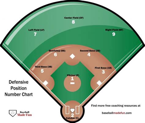 Printable Baseball Field Position Chart: A Must-Have For Every Baseball Coach