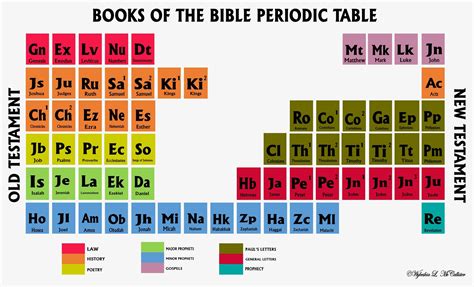 Printable Bible Periodic Table
