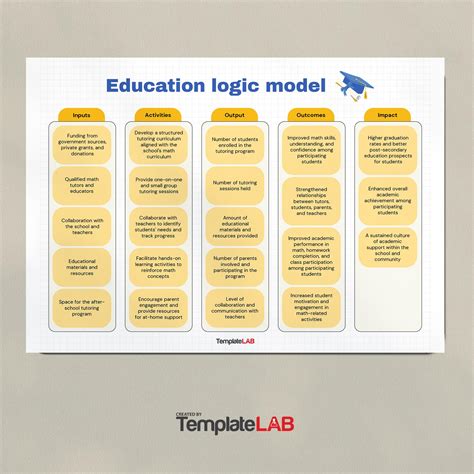 Printable Blank Logic Model For School Programs