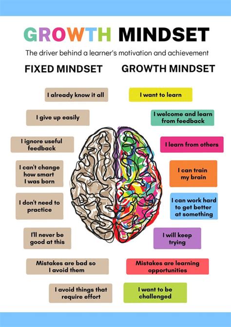 Printable Brain Template Growth Mindset