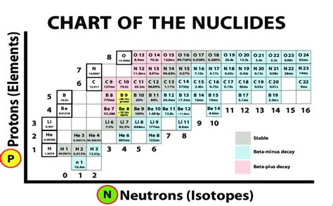 Printable Chart Of Nuclides