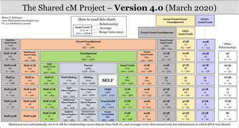 Printable Chart Showing Relationship Using Cm