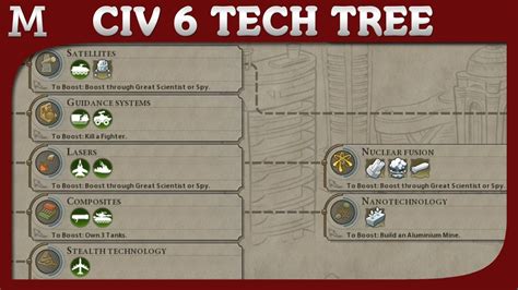 Printable Civ6 Tech Tree